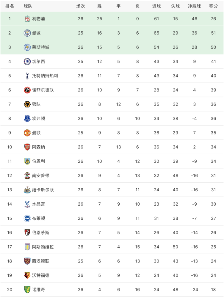 阿森纳绝杀热刺登顶积分榜  