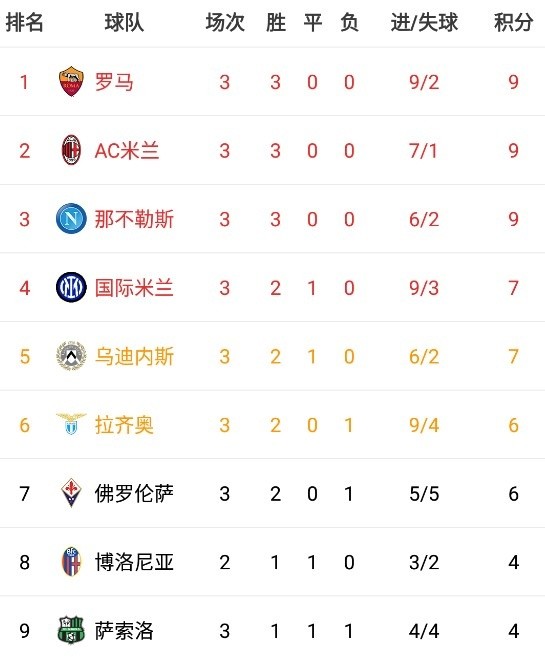  AC米兰绝杀罗马登顶积分榜  